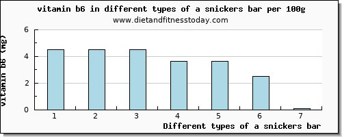 a snickers bar vitamin b6 per 100g